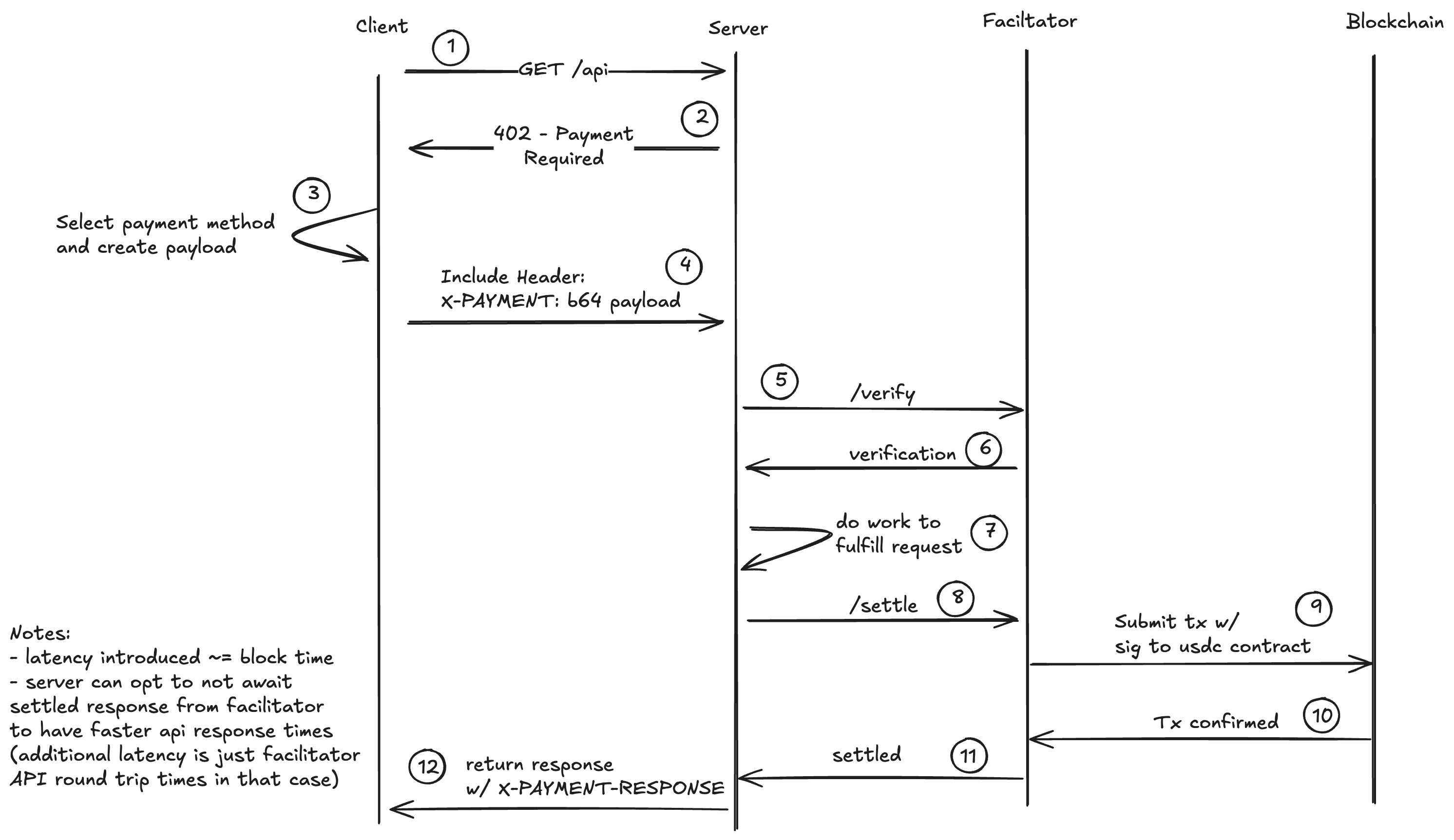 X402 Protocol Flow